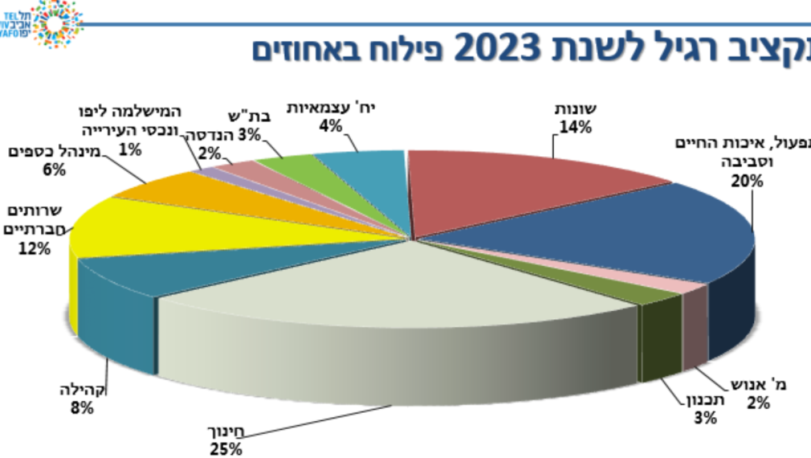 אושר תקציב עיריית תל אביב-יפו לשנת 2023