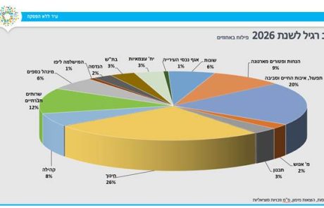 אושר תקציב עיריית תל אביב-יפו לשנת 2026